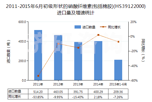 2011-2015年6月初級(jí)形狀的硝酸纖維素(包括棉膠)(HS39122000)進(jìn)口量及增速統(tǒng)計(jì)
